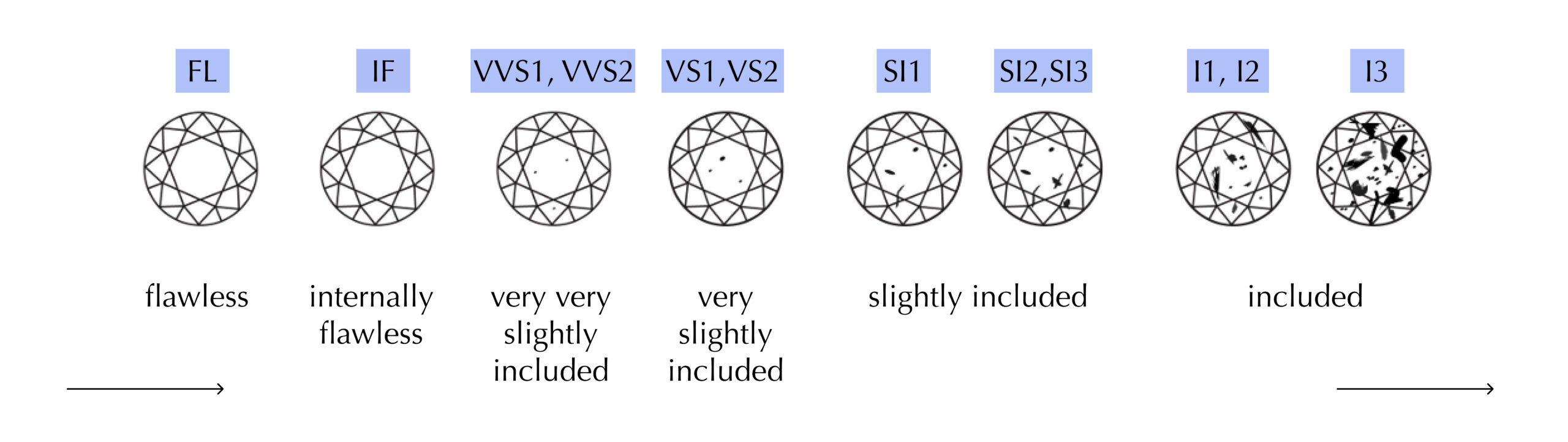 A complete guide to I1 Clarity Diamonds